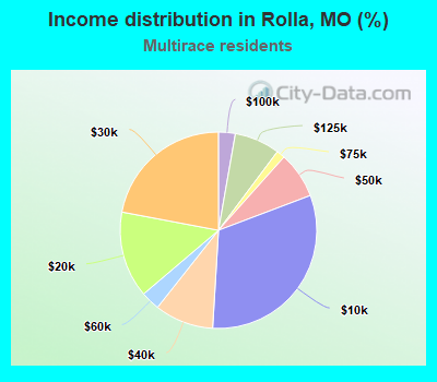 Income distribution in Rolla, MO (%)