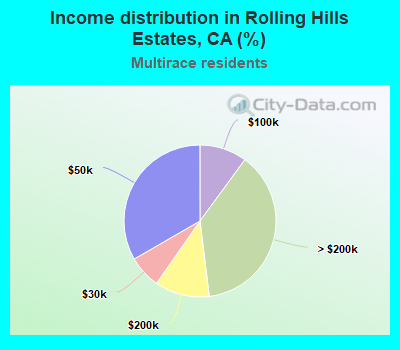 Income distribution in Rolling Hills Estates, CA (%)