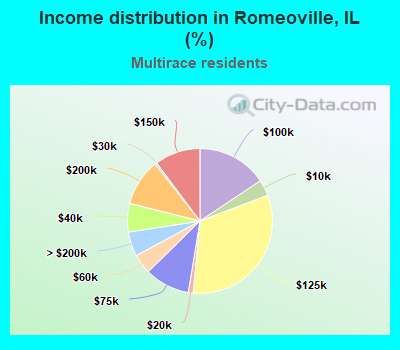 Income distribution in Romeoville, IL (%)