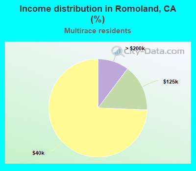 Income distribution in Romoland, CA (%)