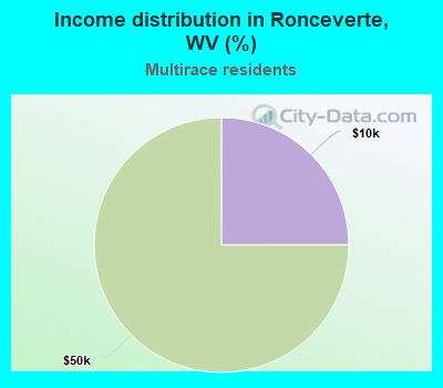 Income distribution in Ronceverte, WV (%)