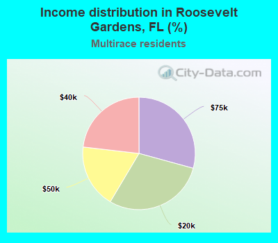 Income distribution in Roosevelt Gardens, FL (%)