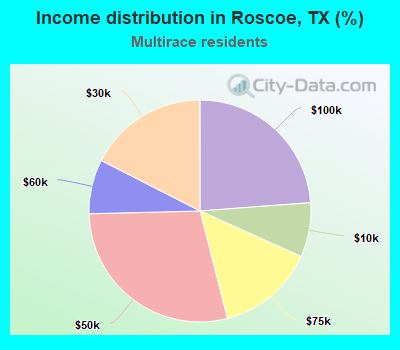 Income distribution in Roscoe, TX (%)