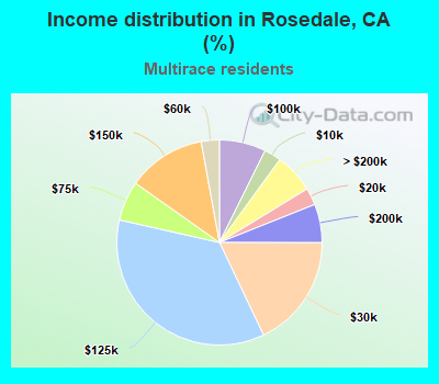 Income distribution in Rosedale, CA (%)