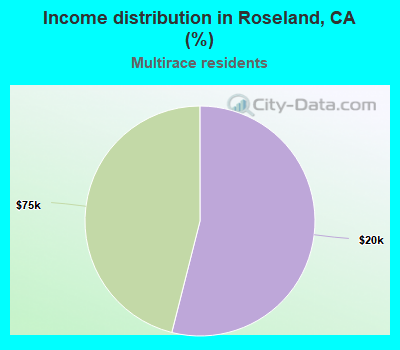 Income distribution in Roseland, CA (%)