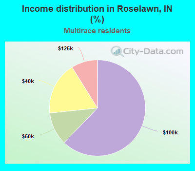 Income distribution in Roselawn, IN (%)