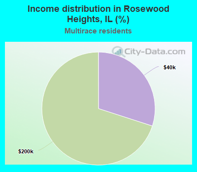 Income distribution in Rosewood Heights, IL (%)