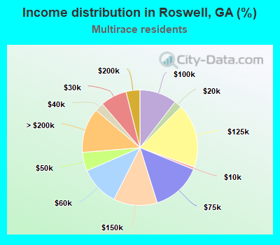 Income distribution in Roswell, GA (%)