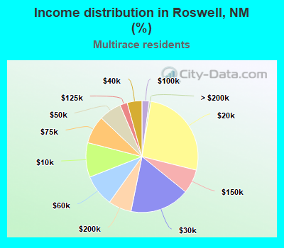 Income distribution in Roswell, NM (%)