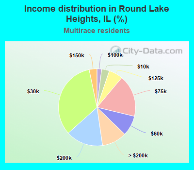 Income distribution in Round Lake Heights, IL (%)