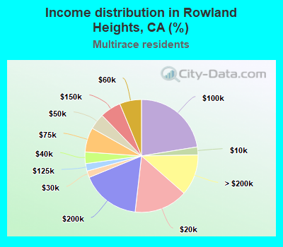 Income distribution in Rowland Heights, CA (%)