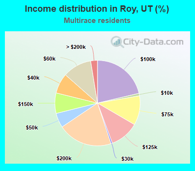 Income distribution in Roy, UT (%)