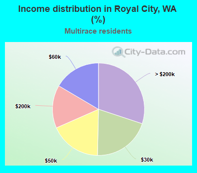 Income distribution in Royal City, WA (%)