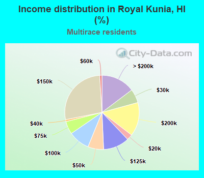 Income distribution in Royal Kunia, HI (%)