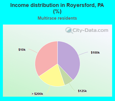 Income distribution in Royersford, PA (%)