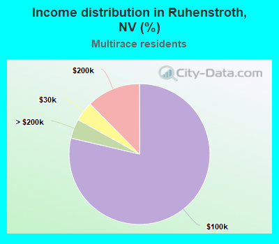Income distribution in Ruhenstroth, NV (%)