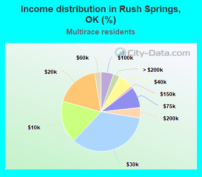Income distribution in Rush Springs, OK (%)