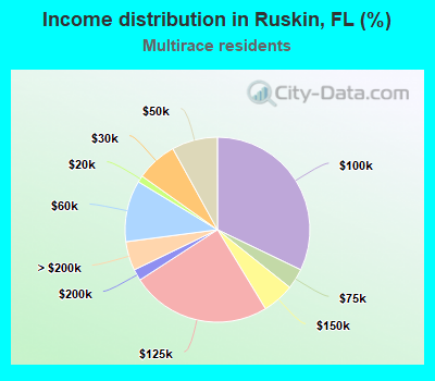 Income distribution in Ruskin, FL (%)