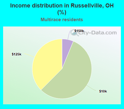 Income distribution in Russellville, OH (%)