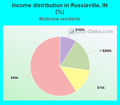 Income distribution in Russiaville, IN (%)