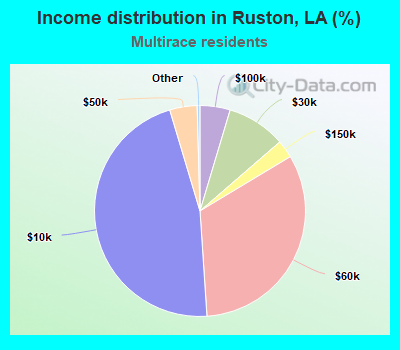 Income distribution in Ruston, LA (%)