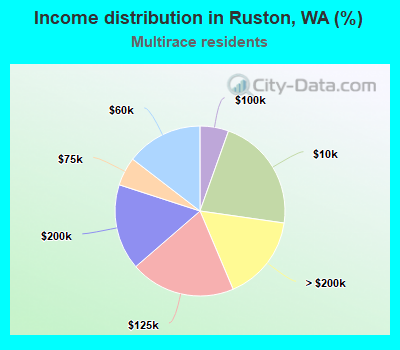 Income distribution in Ruston, WA (%)