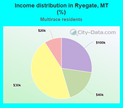 Income distribution in Ryegate, MT (%)