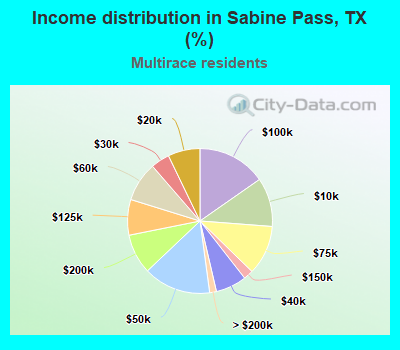 Income distribution in Sabine Pass, TX (%)