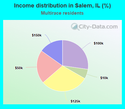 Income distribution in Salem, IL (%)