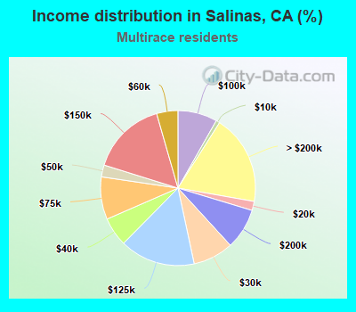 Income distribution in Salinas, CA (%)