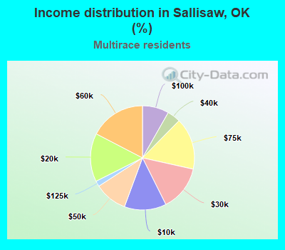 Income distribution in Sallisaw, OK (%)
