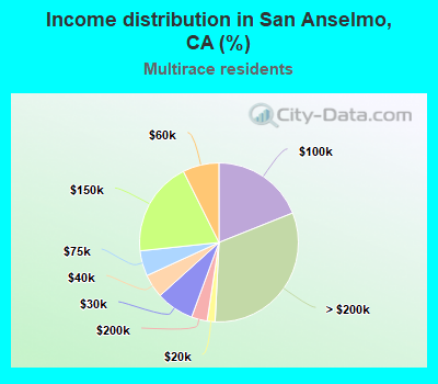Income distribution in San Anselmo, CA (%)