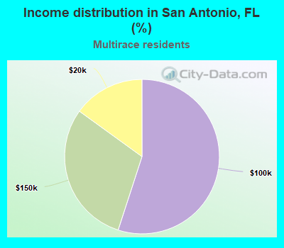 Income distribution in San Antonio, FL (%)