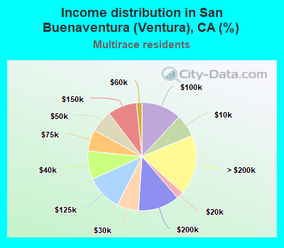 Income distribution in San Buenaventura (Ventura), CA (%)