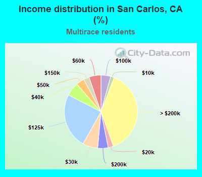 Income distribution in San Carlos, CA (%)
