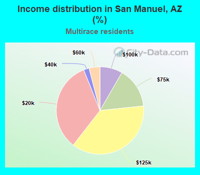 Income distribution in San Manuel, AZ (%)