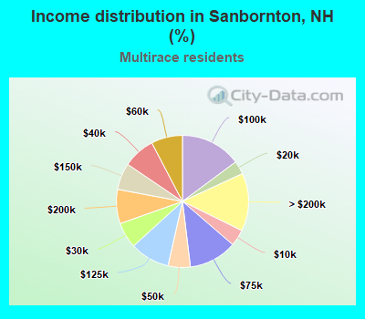 Income distribution in Sanbornton, NH (%)