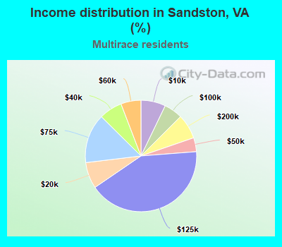Income distribution in Sandston, VA (%)