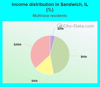 Income distribution in Sandwich, IL (%)