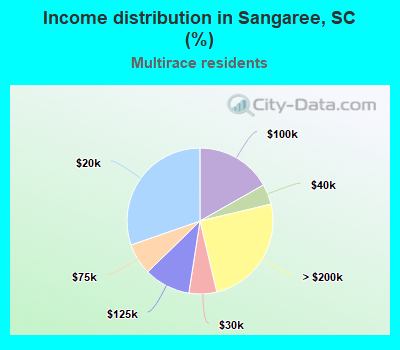 Income distribution in Sangaree, SC (%)