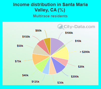 Income distribution in Santa Maria Valley, CA (%)