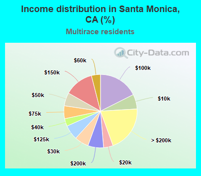 Income distribution in Santa Monica, CA (%)