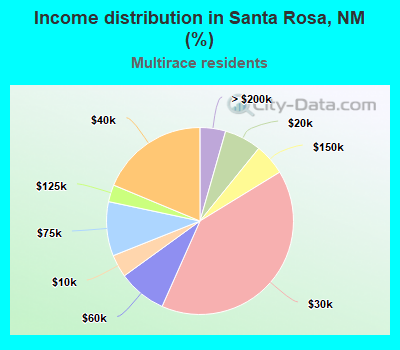 Income distribution in Santa Rosa, NM (%)