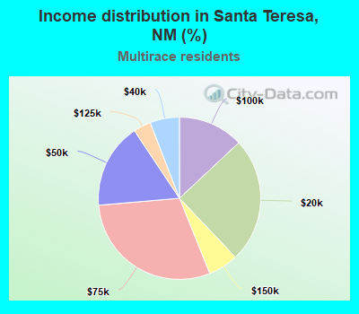 Income distribution in Santa Teresa, NM (%)