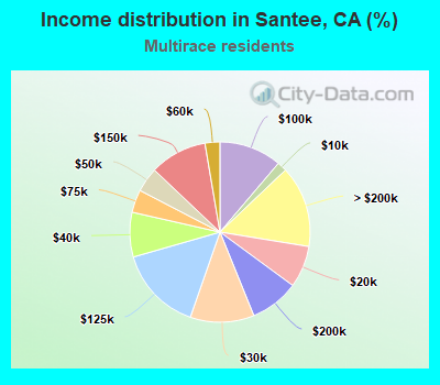 Income distribution in Santee, CA (%)