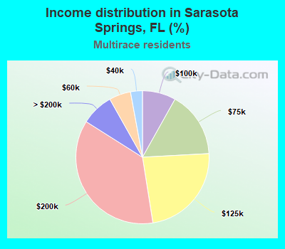 Income distribution in Sarasota Springs, FL (%)