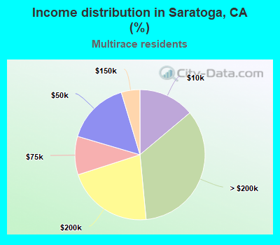 Income distribution in Saratoga, CA (%)