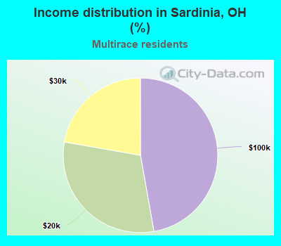 Income distribution in Sardinia, OH (%)