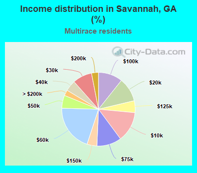 Income distribution in Savannah, GA (%)