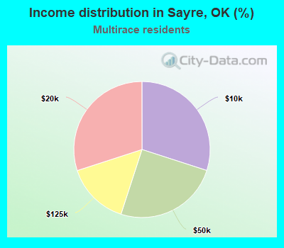 Income distribution in Sayre, OK (%)